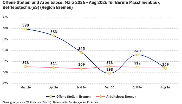 Offene Stellen und Arbeitslose: März 2026 - Aug 2026 | Für Berufe Maschinenbau-, Betriebstechn.(oS) | Region Bremen Offene Stellen und Arbeitslose: März 2026 - Aug 2026 | Für Berufe Maschinenbau-, Betriebstechn.(oS) | Region Bremen
