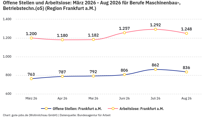 Offene Stellen und Arbeitslose: März 2026 - Aug 2026 | Für Berufe Maschinenbau-, Betriebstechn.(oS) | Region Frankfurt a.M.