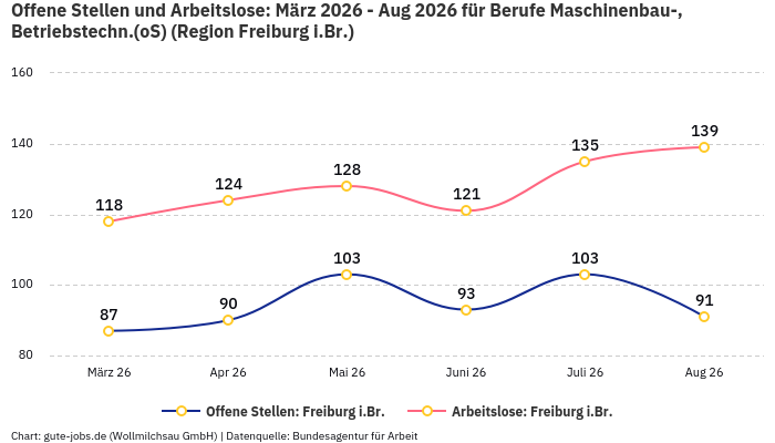 Offene Stellen und Arbeitslose: März 2026 - Aug 2026 | Für Berufe Maschinenbau-, Betriebstechn.(oS) | Region Freiburg i.Br.