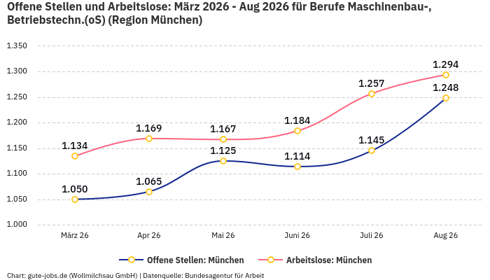 Offene Stellen und Arbeitslose: März 2026 - Aug 2026 | Für Berufe Maschinenbau-, Betriebstechn.(oS) | Region München