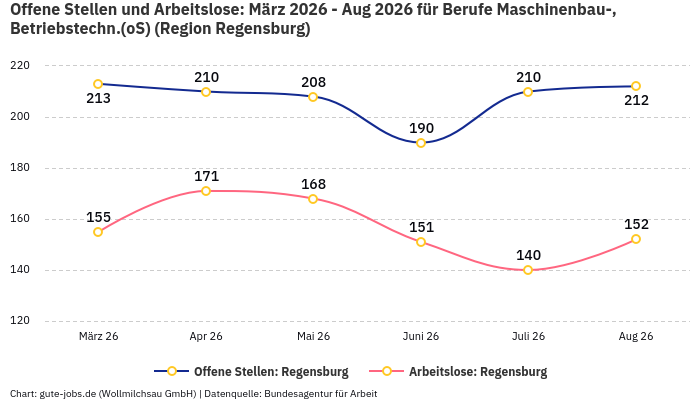 Offene Stellen und Arbeitslose: März 2026 - Aug 2026 | Für Berufe Maschinenbau-, Betriebstechn.(oS) | Region Regensburg