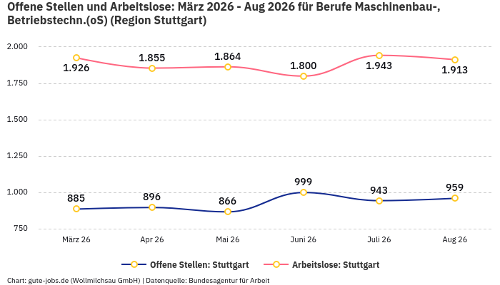 Offene Stellen und Arbeitslose: März 2026 - Aug 2026 | Für Berufe Maschinenbau-, Betriebstechn.(oS) | Region Stuttgart
