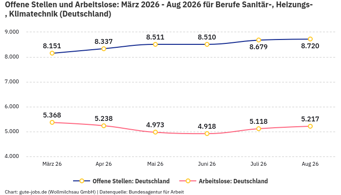 Offene Stellen und Arbeitslose: März 2026 - Aug 2026 | Für Berufe Sanitär-, Heizungs-, Klimatechnik | Bundesland Deutschland Offene Stellen und Arbeitslose: März 2026 - Aug 2026 | Für Berufe Sanitär-, Heizungs-, Klimatechnik | Bundesland Deutschland