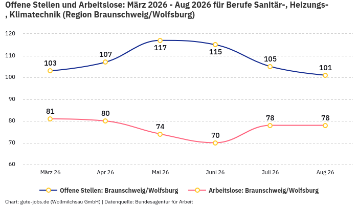 Offene Stellen und Arbeitslose: März 2026 - Aug 2026 | Für Berufe Sanitär-, Heizungs-, Klimatechnik | Region Braunschweig/Wolfsburg Offene Stellen und Arbeitslose: März 2026 - Aug 2026 | Für Berufe Sanitär-, Heizungs-, Klimatechnik | Region Braunschweig/Wolfsburg