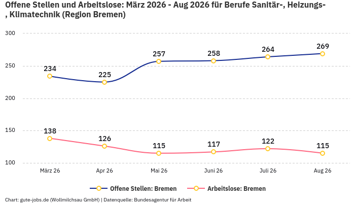 Offene Stellen und Arbeitslose: März 2026 - Aug 2026 | Für Berufe Sanitär-, Heizungs-, Klimatechnik | Region Bremen Offene Stellen und Arbeitslose: März 2026 - Aug 2026 | Für Berufe Sanitär-, Heizungs-, Klimatechnik | Region Bremen