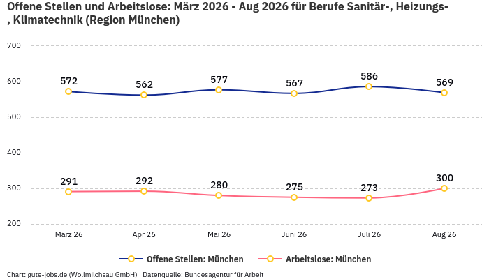 Offene Stellen und Arbeitslose: März 2026 - Aug 2026 | Für Berufe Sanitär-, Heizungs-, Klimatechnik | Region München