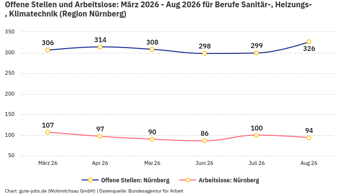 Offene Stellen und Arbeitslose: März 2026 - Aug 2026 | Für Berufe Sanitär-, Heizungs-, Klimatechnik | Region Nürnberg