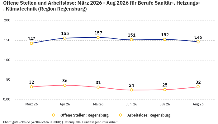 Offene Stellen und Arbeitslose: März 2026 - Aug 2026 | Für Berufe Sanitär-, Heizungs-, Klimatechnik | Region Regensburg Offene Stellen und Arbeitslose: März 2026 - Aug 2026 | Für Berufe Sanitär-, Heizungs-, Klimatechnik | Region Regensburg