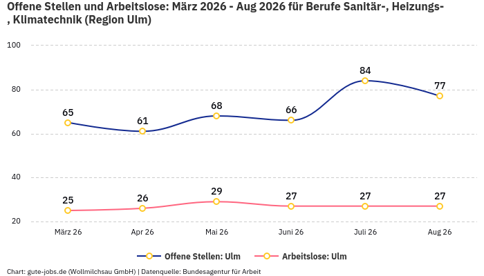 Offene Stellen und Arbeitslose: März 2026 - Aug 2026 | Für Berufe Sanitär-, Heizungs-, Klimatechnik | Region Ulm