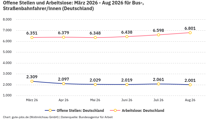 Offene Stellen und Arbeitslose: März 2026 - Aug 2026 | Für Bus-, Straßenbahnfahrer/innen | Bundesland Deutschland Offene Stellen und Arbeitslose: März 2026 - Aug 2026 | Für Bus-, Straßenbahnfahrer/innen | Bundesland Deutschland