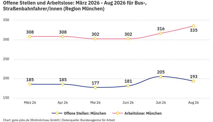 Offene Stellen und Arbeitslose: März 2026 - Aug 2026 | Für Bus-, Straßenbahnfahrer/innen | Region München Offene Stellen und Arbeitslose: März 2026 - Aug 2026 | Für Bus-, Straßenbahnfahrer/innen | Region München