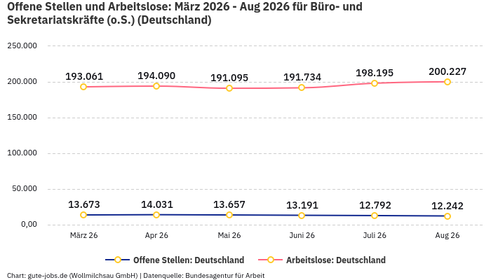 Offene Stellen und Arbeitslose: März 2026 - Aug 2026 | Für Büro- und Sekretariatskräfte (o.S.) | Bundesland Deutschland Offene Stellen und Arbeitslose: März 2026 - Aug 2026 | Für Büro- und Sekretariatskräfte (o.S.) | Bundesland Deutschland