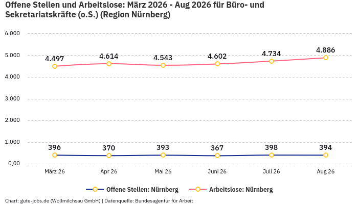 Offene Stellen und Arbeitslose: März 2026 - Aug 2026 | Für Büro- und Sekretariatskräfte (o.S.) | Region Nürnberg