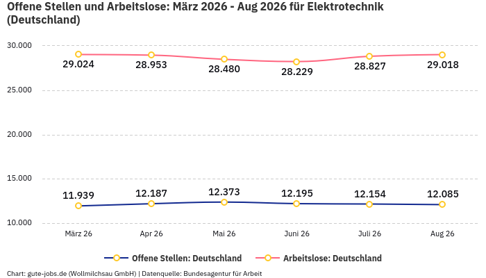 Offene Stellen und Arbeitslose: März 2026 - Aug 2026 | Für Elektrotechnik | Bundesland Deutschland