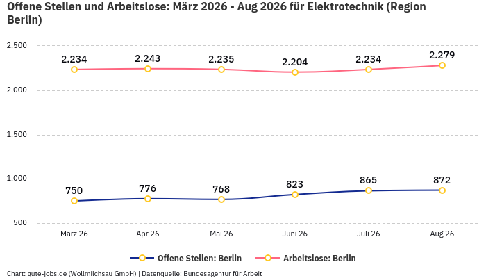 Offene Stellen und Arbeitslose: März 2026 - Aug 2026 | Für Elektrotechnik | Region Berlin Offene Stellen und Arbeitslose: März 2026 - Aug 2026 | Für Elektrotechnik | Region Berlin