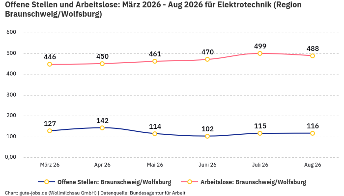 Offene Stellen und Arbeitslose: März 2026 - Aug 2026 | Für Elektrotechnik | Region Braunschweig/Wolfsburg Offene Stellen und Arbeitslose: März 2026 - Aug 2026 | Für Elektrotechnik | Region Braunschweig/Wolfsburg