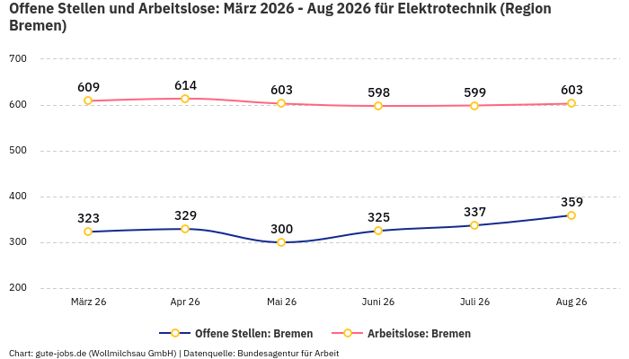 Offene Stellen und Arbeitslose: März 2026 - Aug 2026 | Für Elektrotechnik | Region Bremen