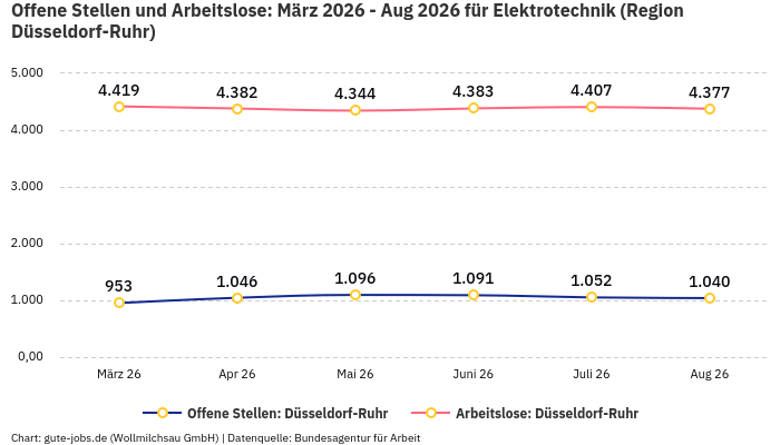 Offene Stellen und Arbeitslose: März 2026 - Aug 2026 | Für Elektrotechnik | Region Düsseldorf-Ruhr