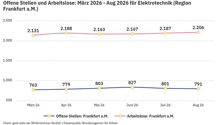 Offene Stellen und Arbeitslose: März 2026 - Aug 2026 | Für Elektrotechnik | Region Frankfurt a.M.