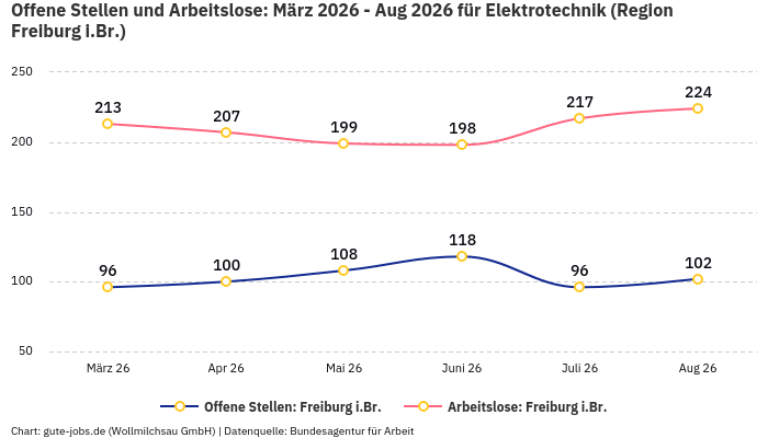 Offene Stellen und Arbeitslose: März 2026 - Aug 2026 | Für Elektrotechnik | Region Freiburg i.Br. Offene Stellen und Arbeitslose: März 2026 - Aug 2026 | Für Elektrotechnik | Region Freiburg i.Br.