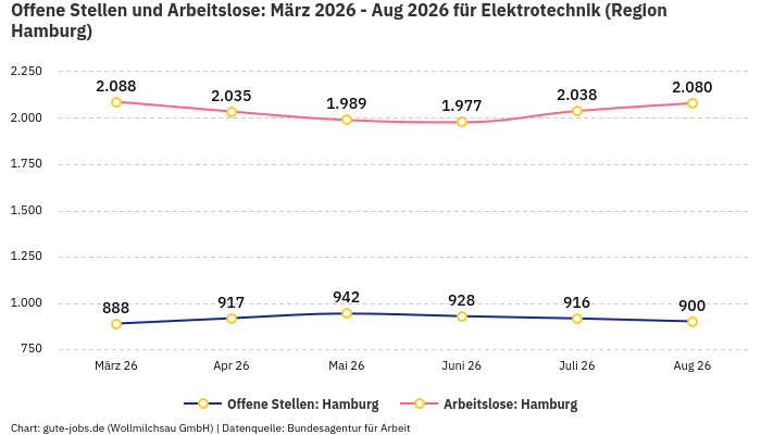 Offene Stellen und Arbeitslose: März 2026 - Aug 2026 | Für Elektrotechnik | Region Hamburg