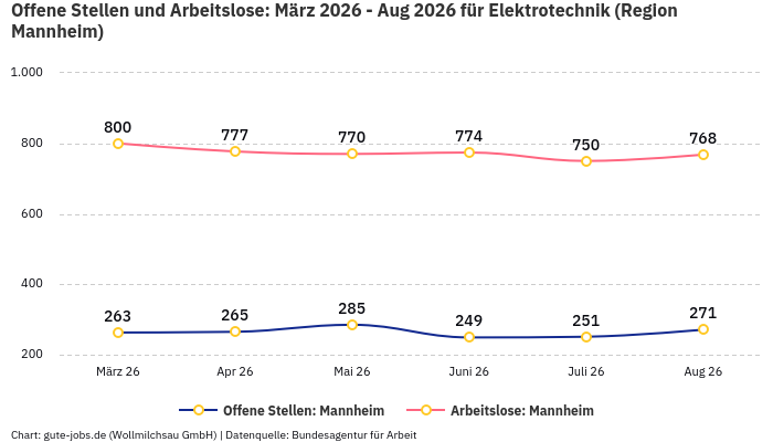 Offene Stellen und Arbeitslose: März 2026 - Aug 2026 | Für Elektrotechnik | Region Mannheim Offene Stellen und Arbeitslose: März 2026 - Aug 2026 | Für Elektrotechnik | Region Mannheim