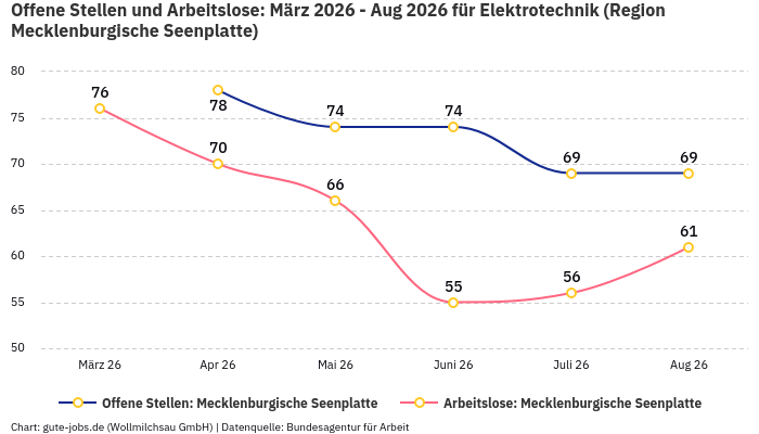 Offene Stellen und Arbeitslose: März 2026 - Aug 2026 | Für Elektrotechnik | Region Mecklenburgische Seenplatte
