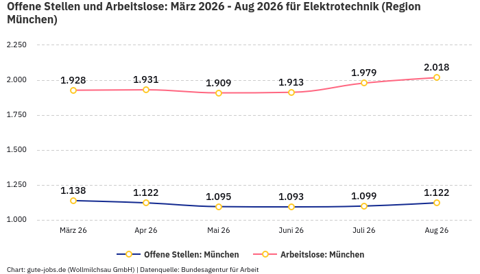 Offene Stellen und Arbeitslose: März 2026 - Aug 2026 | Für Elektrotechnik | Region München Offene Stellen und Arbeitslose: März 2026 - Aug 2026 | Für Elektrotechnik | Region München