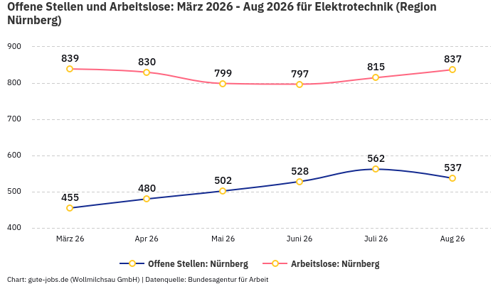 Offene Stellen und Arbeitslose: März 2026 - Aug 2026 | Für Elektrotechnik | Region Nürnberg