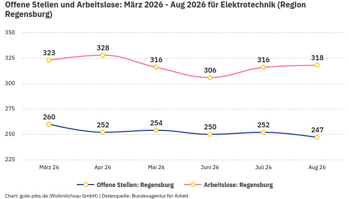 Offene Stellen und Arbeitslose: März 2026 - Aug 2026 | Für Elektrotechnik | Region Regensburg Offene Stellen und Arbeitslose: März 2026 - Aug 2026 | Für Elektrotechnik | Region Regensburg