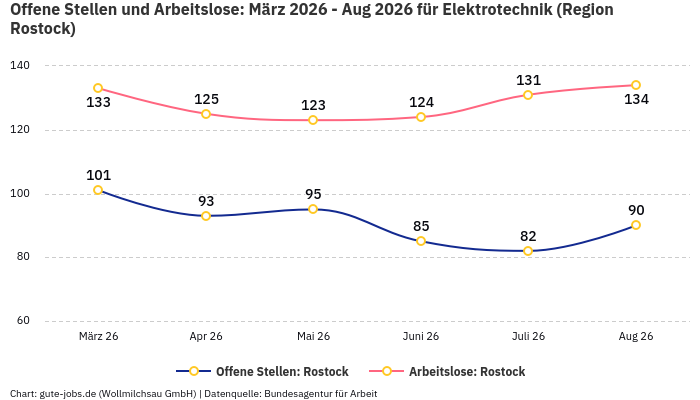 Offene Stellen und Arbeitslose: März 2026 - Aug 2026 | Für Elektrotechnik | Region Rostock Offene Stellen und Arbeitslose: März 2026 - Aug 2026 | Für Elektrotechnik | Region Rostock