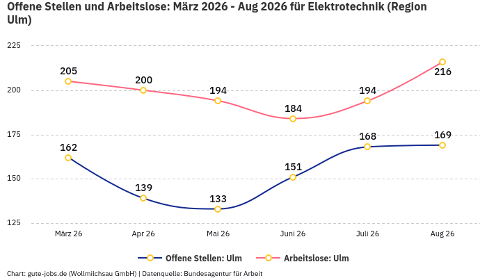Offene Stellen und Arbeitslose: März 2026 - Aug 2026 | Für Elektrotechnik | Region Ulm