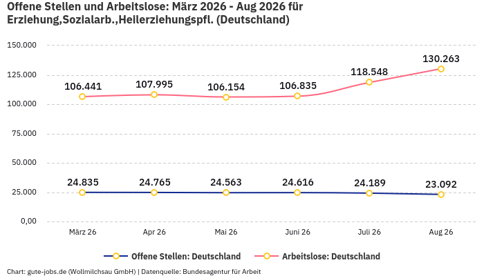 Offene Stellen und Arbeitslose: März 2026 - Aug 2026 | Für Erziehung,Sozialarb.,Heilerziehungspfl. | Bundesland Deutschland