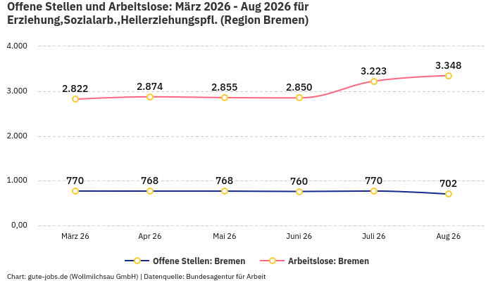 Offene Stellen und Arbeitslose: März 2026 - Aug 2026 | Für Erziehung,Sozialarb.,Heilerziehungspfl. | Region Bremen