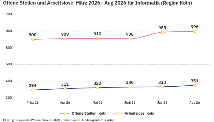 Offene Stellen und Arbeitslose: März 2026 - Aug 2026 | Für Informatik | Region Köln Offene Stellen und Arbeitslose: März 2026 - Aug 2026 | Für Informatik | Region Köln