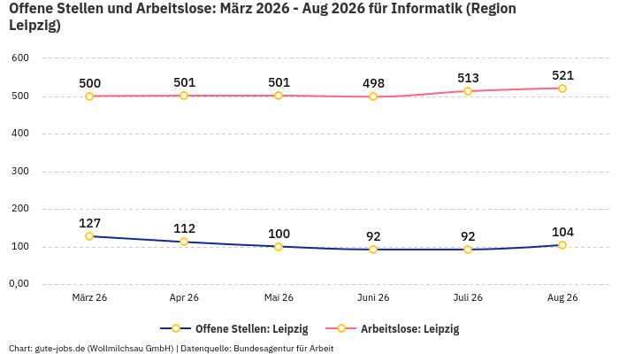 Offene Stellen und Arbeitslose: März 2026 - Aug 2026 | Für Informatik | Region Leipzig