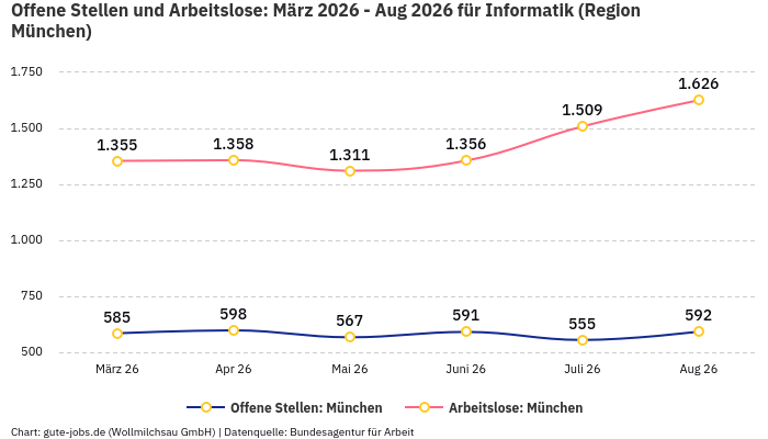 Offene Stellen und Arbeitslose: März 2026 - Aug 2026 | Für Informatik | Region München