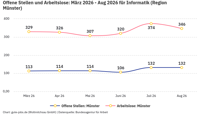 Offene Stellen und Arbeitslose: März 2026 - Aug 2026 | Für Informatik | Region Münster Offene Stellen und Arbeitslose: März 2026 - Aug 2026 | Für Informatik | Region Münster