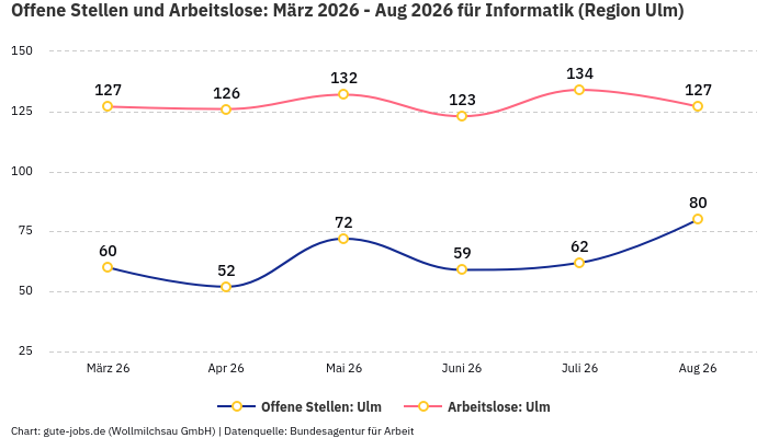 Offene Stellen und Arbeitslose: März 2026 - Aug 2026 | Für Informatik | Region Ulm