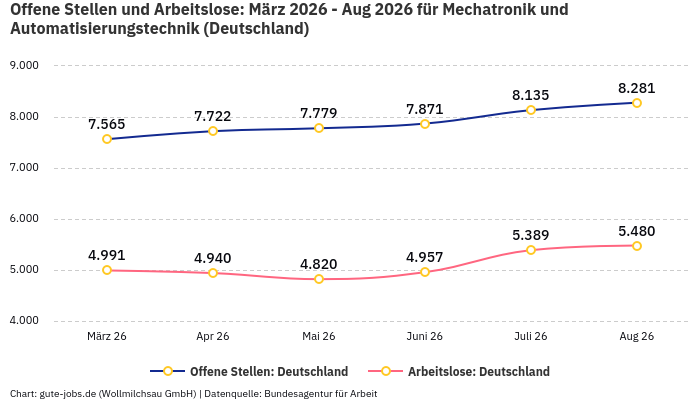 Offene Stellen und Arbeitslose: März 2026 - Aug 2026 | Für Mechatronik und Automatisierungstechnik | Bundesland Deutschland