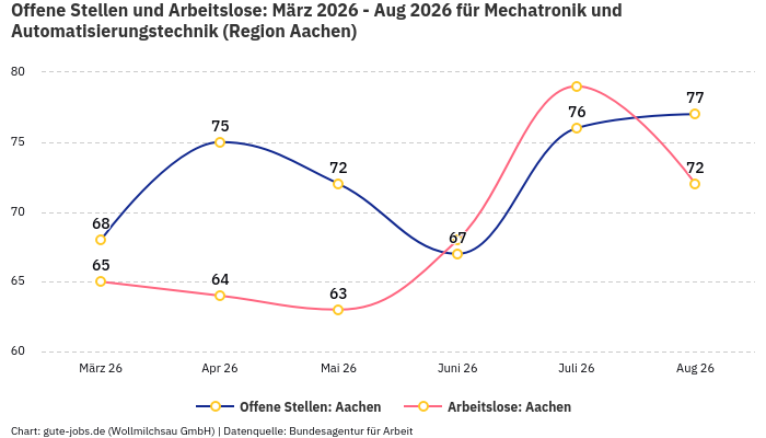 Offene Stellen und Arbeitslose: März 2026 - Aug 2026 | Für Mechatronik und Automatisierungstechnik | Region Aachen