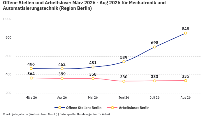 Offene Stellen und Arbeitslose: März 2026 - Aug 2026 | Für Mechatronik und Automatisierungstechnik | Region Berlin Offene Stellen und Arbeitslose: März 2026 - Aug 2026 | Für Mechatronik und Automatisierungstechnik | Region Berlin