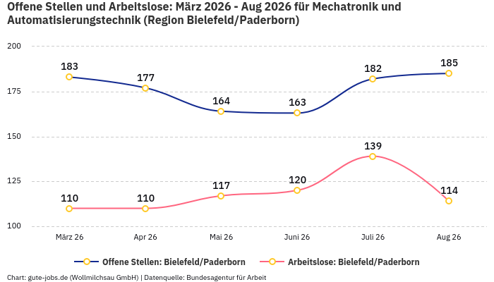 Offene Stellen und Arbeitslose: März 2026 - Aug 2026 | Für Mechatronik und Automatisierungstechnik | Region Bielefeld/Paderborn