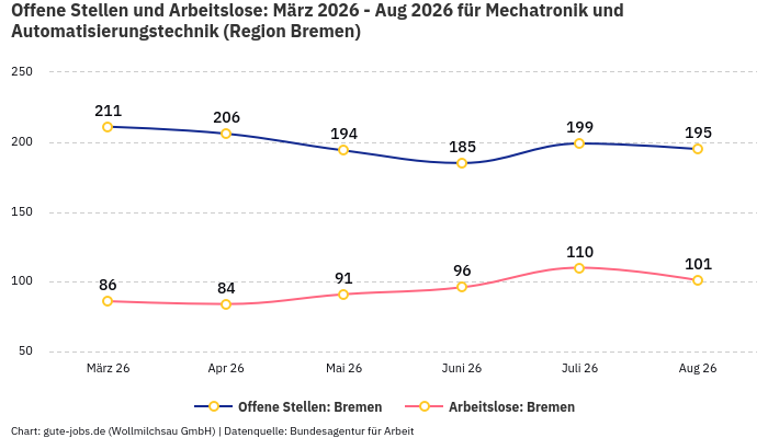Offene Stellen und Arbeitslose: März 2026 - Aug 2026 | Für Mechatronik und Automatisierungstechnik | Region Bremen