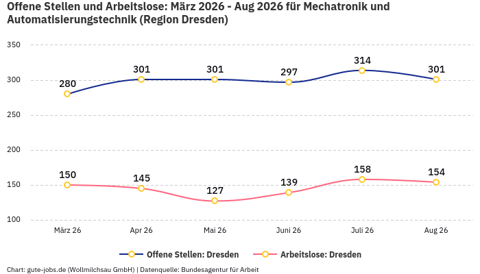 Offene Stellen und Arbeitslose: März 2026 - Aug 2026 | Für Mechatronik und Automatisierungstechnik | Region Dresden