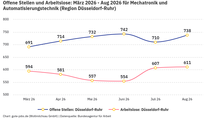 Offene Stellen und Arbeitslose: März 2026 - Aug 2026 | Für Mechatronik und Automatisierungstechnik | Region Düsseldorf-Ruhr