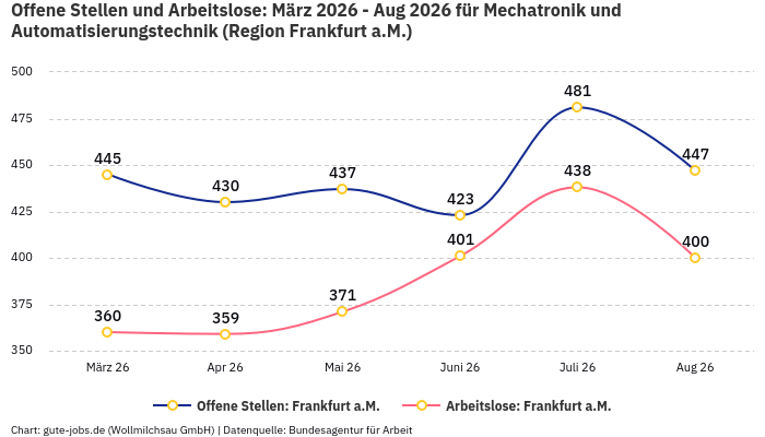 Offene Stellen und Arbeitslose: März 2026 - Aug 2026 | Für Mechatronik und Automatisierungstechnik | Region Frankfurt a.M.