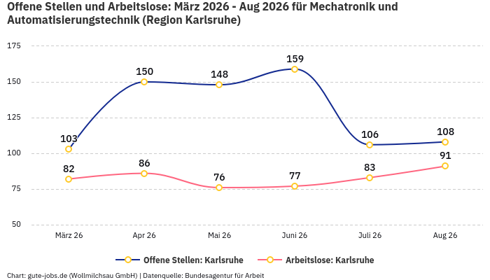 Offene Stellen und Arbeitslose: März 2026 - Aug 2026 | Für Mechatronik und Automatisierungstechnik | Region Karlsruhe
