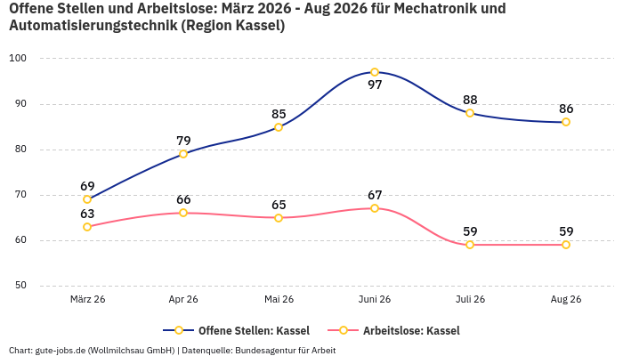 Offene Stellen und Arbeitslose: März 2026 - Aug 2026 | Für Mechatronik und Automatisierungstechnik | Region Kassel