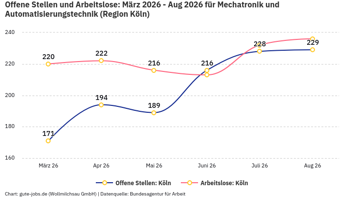 Offene Stellen und Arbeitslose: März 2026 - Aug 2026 | Für Mechatronik und Automatisierungstechnik | Region Köln